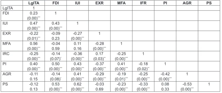 Table 4: Correlation Matrix