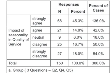 Table 7: Impact of Seasonality in Environment Responses Percent  of Cases N Percent Impact of  Seasonality in  Environment  a strongly agree 120 60.0% 240.0%agree4623.0%92.0%neutral178.5%34.0% disagree 13 6.5% 26.0% strongly  disagree 4 2.0% 8.0% Total 200