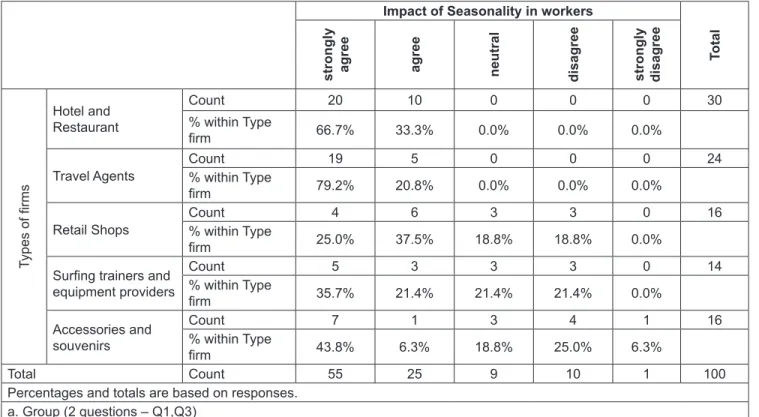 Table 10: Impact of seasonality in Quality of Service across the firms
