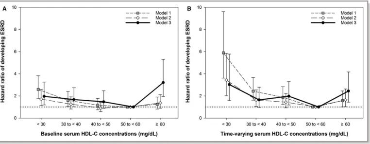 Figure 3. Associations of baseline (A) and time-varying (B) serum high-density lipoprotein cholesterol (HDL-C) levels with end-stage renal disease (ESRD; hazard ratios and 95% CI error bars)