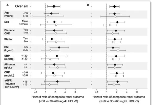 Figure 5. Adjusted hazard ratios (and 95% CI error bars) of composite renal outcomes for the low (&lt;30 mg/dL; A) and high (≥60 mg/dL; B) high-density lipoprotein cholesterol (HDL-C) categories vs the reference group (30–&lt;60 mg/dL) of baseline HDL-C le