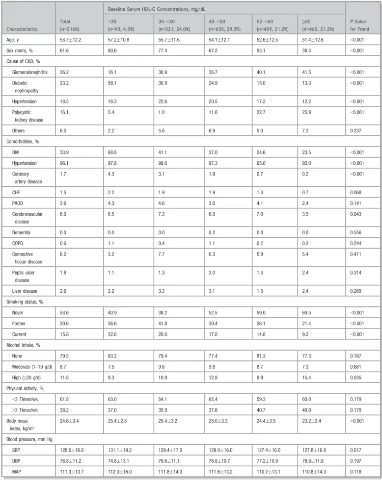 Table 1. Baseline Characteristics of Patients According to Baseline HDL-C Levels Categorized Into 5 Groups