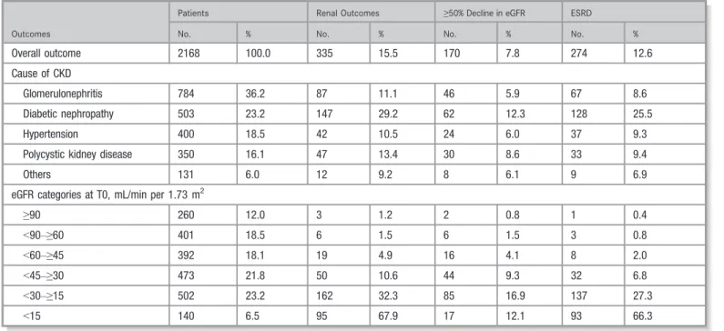 Table 2. Clinical Outcomes According to Cause of CKD or eGFR Categories