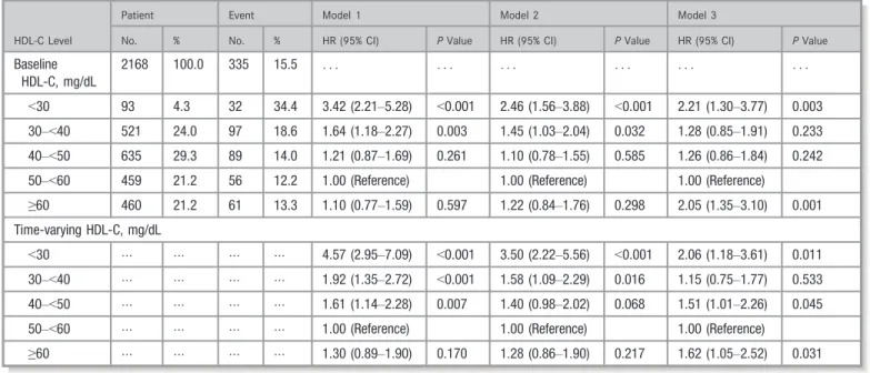 Table 3. Association of HDL-C Levels With Composite Renal Outcome in the Baseline and Time-Varying Cox Analysis