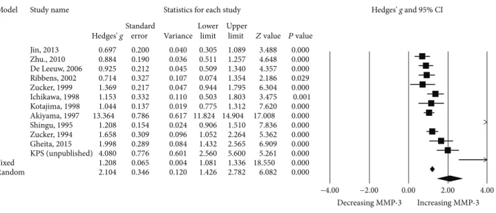 Figure 2: Forest plot of random eﬀects meta-analysis of MMP-3 levels in SLE patients compared with healthy controls.