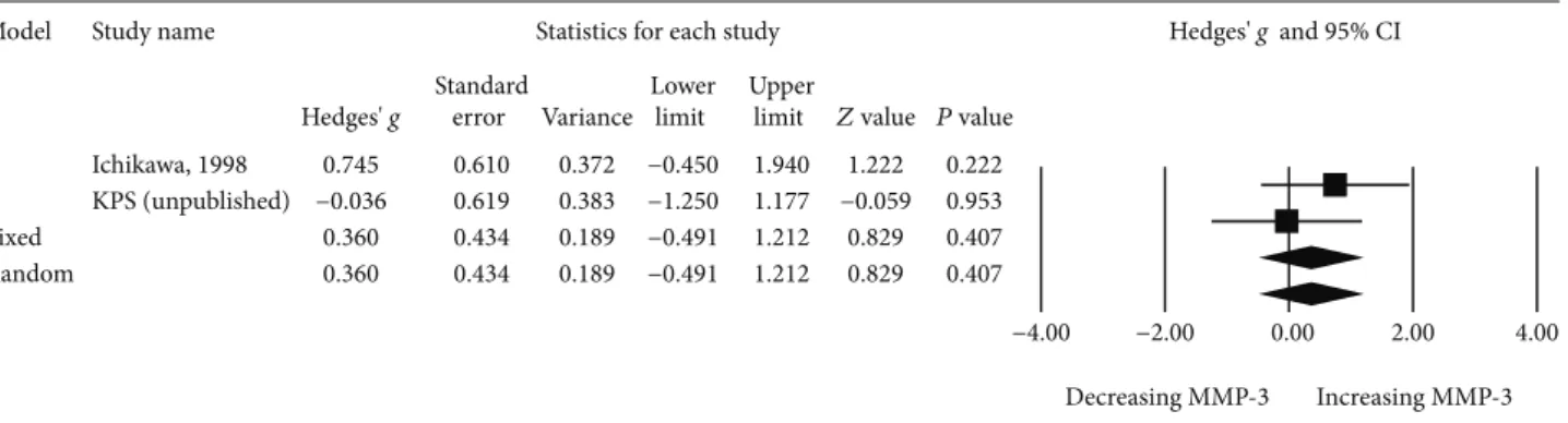 Figure 4: Forest plot of random eﬀects meta-analysis of MMP-3 levels in SLE patients; male vs