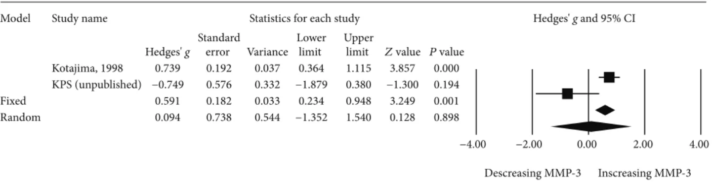 Figure 8: Funnel plot of standard error in meta-analysis of MMP-3 levels in SLE patients compared with healthy controls.