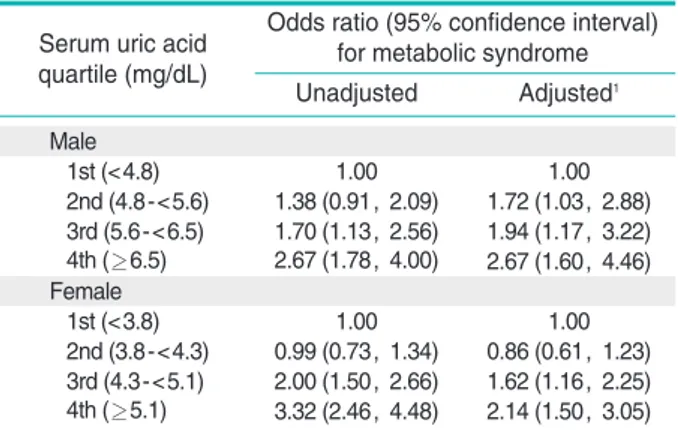 Table 3. The association between serum uric acid level quartiles and metabolic syndrome 