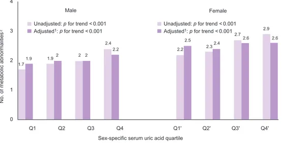 Figure 1. The number of metabolic abnormalities according to the serum uric acid quartile.