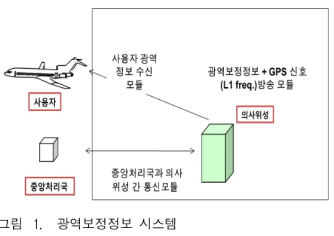 그림 1. 광역보정정보  시스템 Fig. 1. Wide  Area  Differential  GNSS.