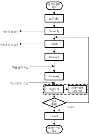그림 5. 클라이언트  프로그램  순서도 Fig. 5. Flow  diagram  of  client  program.