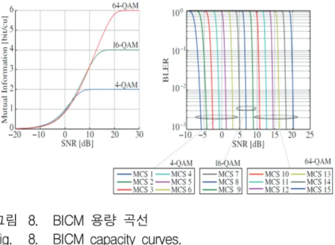 그림 8. BICM  용량  곡선 Fig. 8. BICM  capacity  curves.