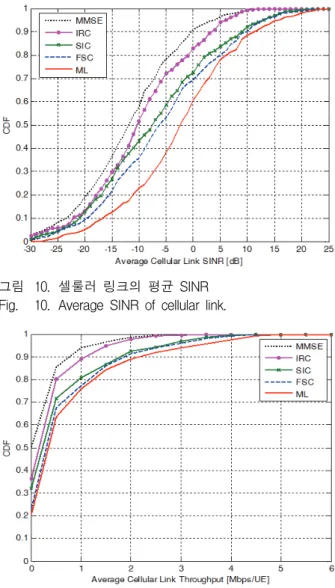 그림  10은  향상된  수신기에  따른  셀룰러  링크의  평균  SINR을  나타낸다.  MMSE,  IRC,  SIC,  FSC,  ML  순으로  성능이  향상된  것을  볼  수  있으며,  SINR  계산  과정에서  파라미터         값으로  SINR이  높을  수록  평균  SINR  성능  향상이  커진다