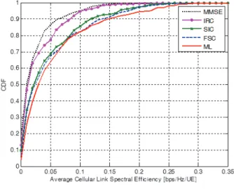 그림 13. D2D  링크의  평균  SINR Fig. 13. SINR  of  cellular  link.