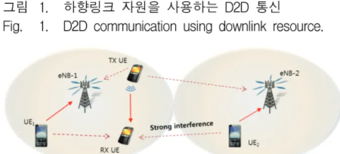 그림 2. 상향링크  자원을  사용하는  D2D  통신  Fig. 2. D2D  communication  using  uplink  resource.
