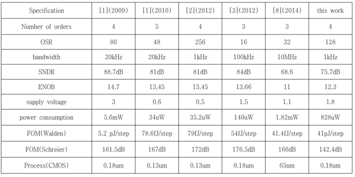 Table 2. Performance  comparison  table.