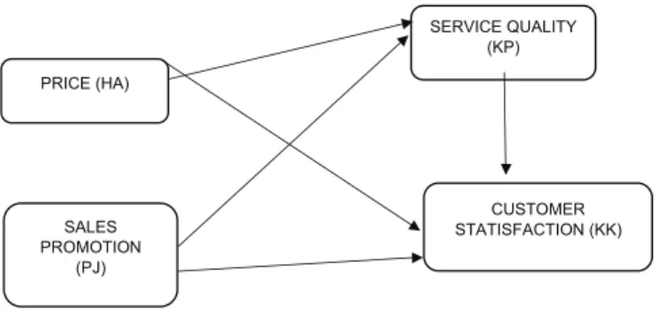 Figure 1: Research model