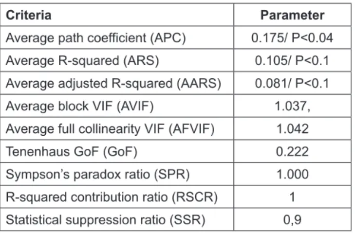 Table 4: results of VAF values