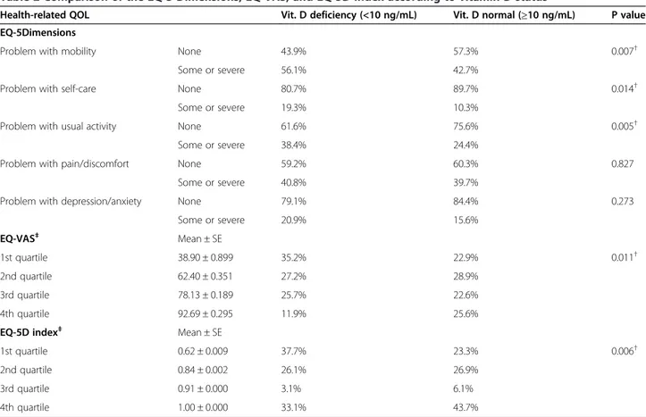 Table 2 Comparison of the EQ-5 Dimensions, EQ-VAS, and EQ-5D index according to vitamin D status