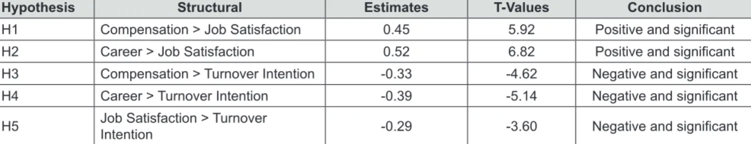 Table 3: Testing of Hypothesis