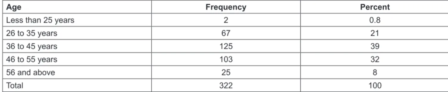 Table 2: Age