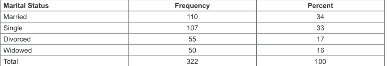 Table 3: Marital Status