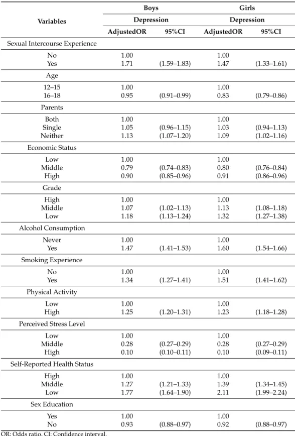 Table 2. Results of the multivariate logistic regression analysis of the association between sexual behavior and depression.