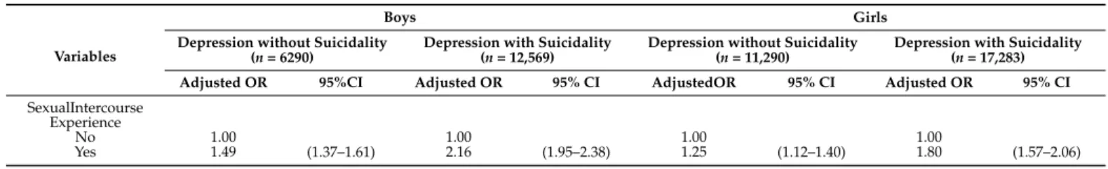 Table 4. Subgroup analysis of the association between depression with/without suicidality and sexual behavior.