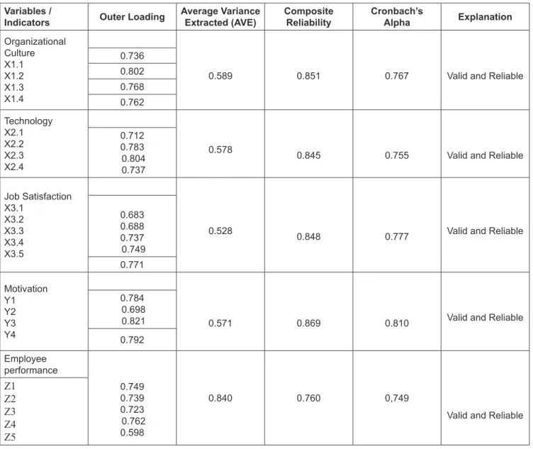 Table 2: Test validity and reliability Variables / 