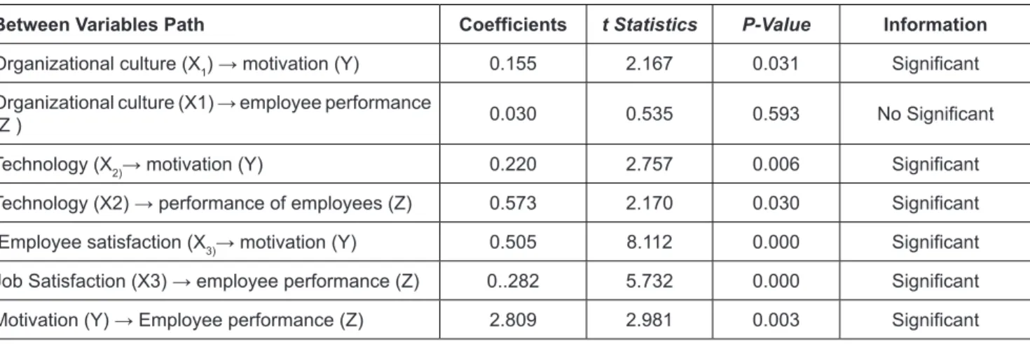 Table 4 shows that, of the seven causal relationships  between exogenous variables and endogenous variables,  there is one relationship that is not significant (hypothesis is  rejected) at α 0.05 with a statistical value <1.96