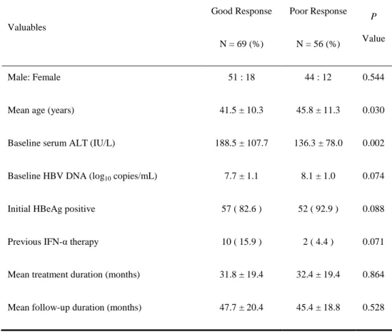 Table 3. Clinical characteristics of 125 patients with chronic hepatitis B  Valuables  Good Response  N = 69 (%)  Poor Response N = 56 (%)  P  Value  Male: Female  51 : 18  44 : 12  0.544 
