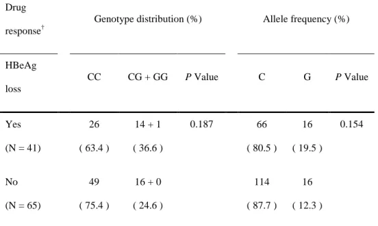 Table  6.  Genotype  distribution  and  allele  frequency  of  g.-360C/G  and  g.-201C/T  in  two  groups  according  to  loss  of  HBeAg  during  lamivudine  treatment *