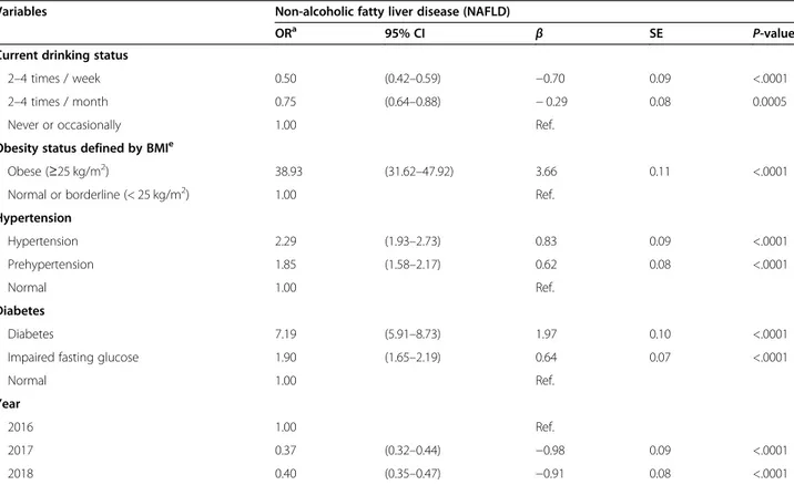 Table 3 Odds ratio for NAFLD (Continued)