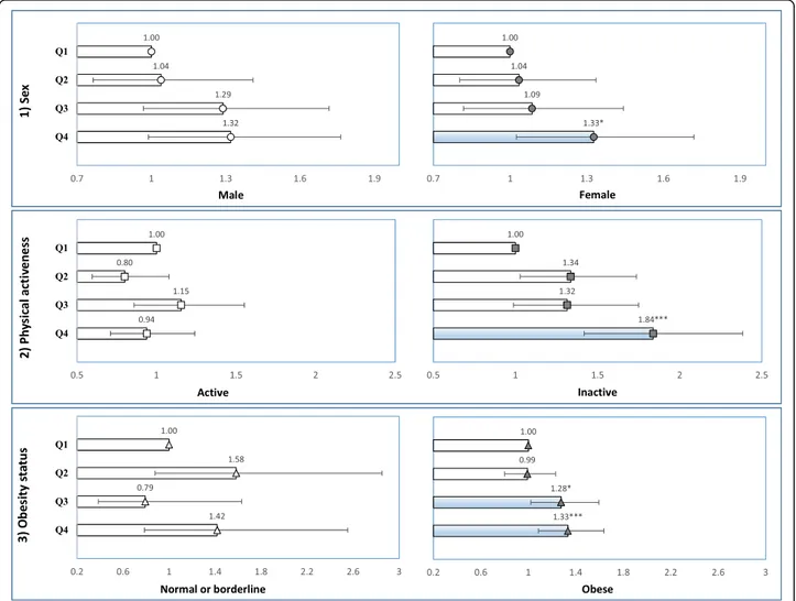 Fig. 2 Forest plot representing odds ratio for NAFLD according to the participants ’ age-adjusted sitting time stratified by 1) sex, 2) physical activeness, and 3) obesity status defined by BMI