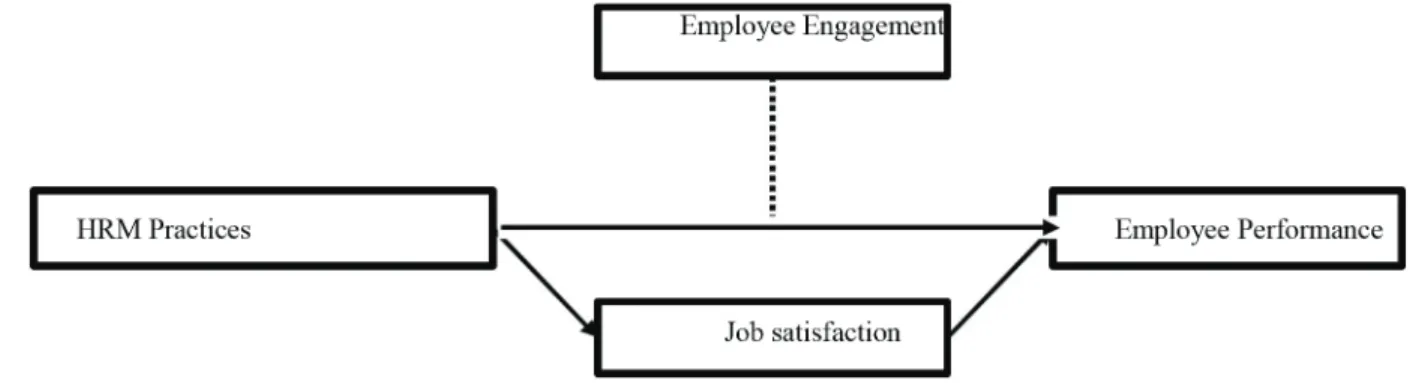 Figure 1: Research model