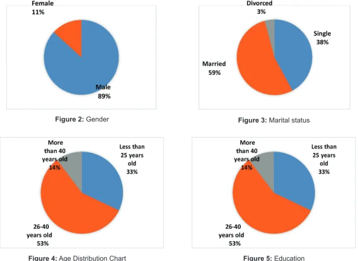 Figure 2: Gender  Figure 3: Marital status