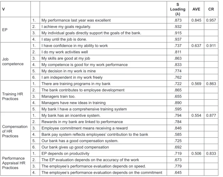 Table 1: CFA Standardized Loading, AVE, CR