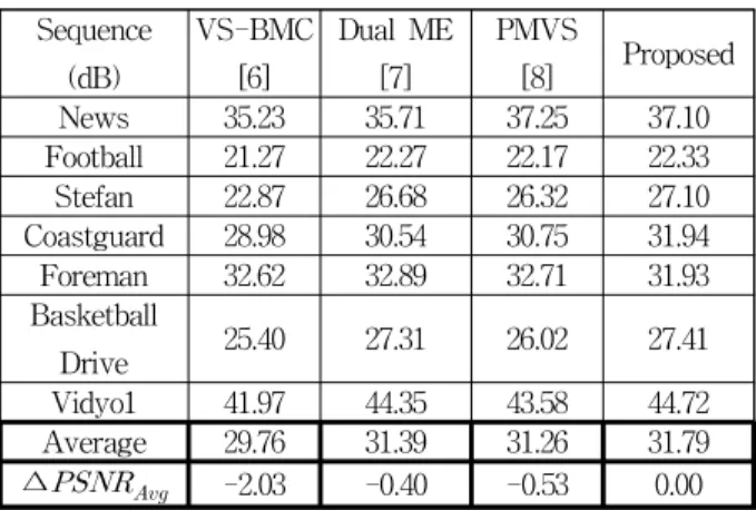 Table 3. Number of SAD calculation comparisons to different existing frame rate up algorithm.