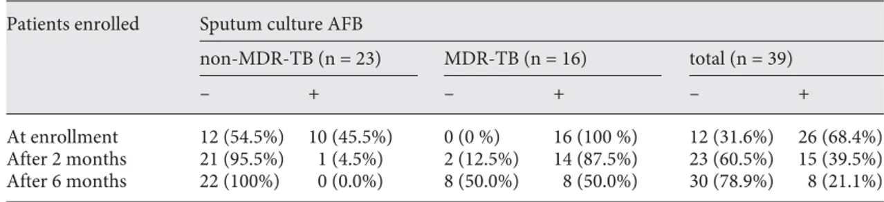 Table 1.  Sputum culture AFB-negative conversion rate in non-MDR and MDR-TB patients along with ther-