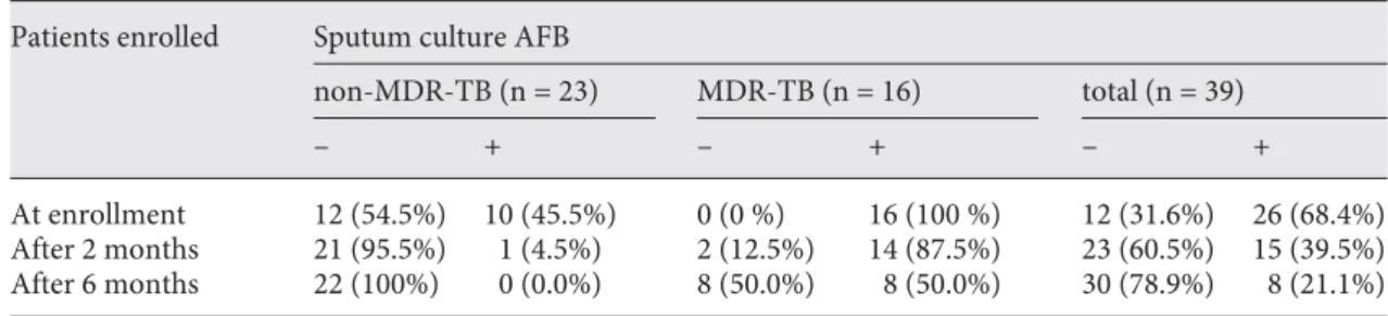 Table 1.  Sputum culture AFB-negative conversion rate in non-MDR and MDR-TB patients along with ther-