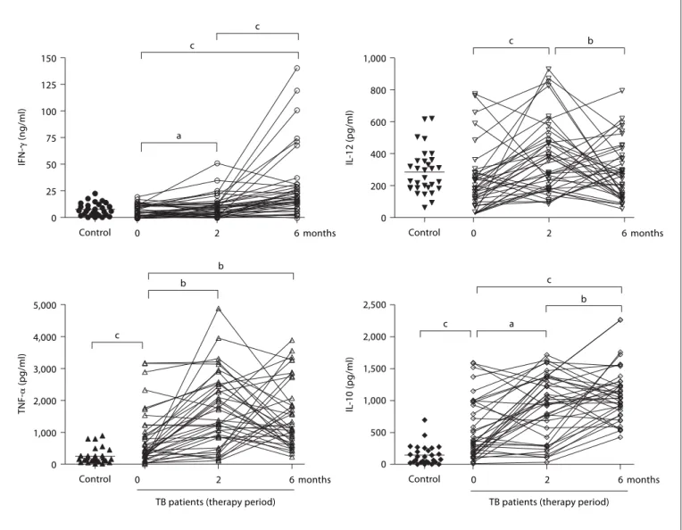 Fig. 1.   Cytokine profiles and modulation by chemotherapy in whole blood from TB patients in comparison to 