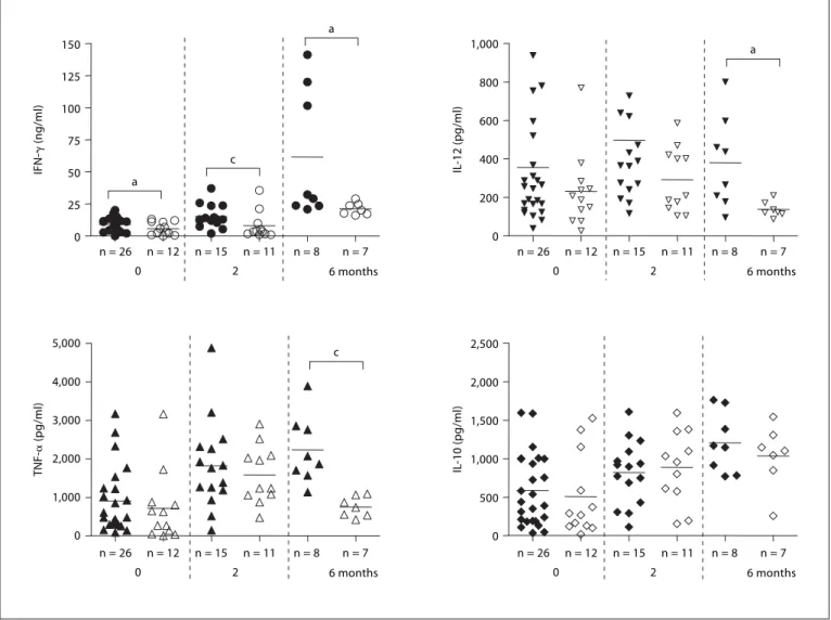 Fig. 4.    Comparison  of  cytokine  production  patterns  between 