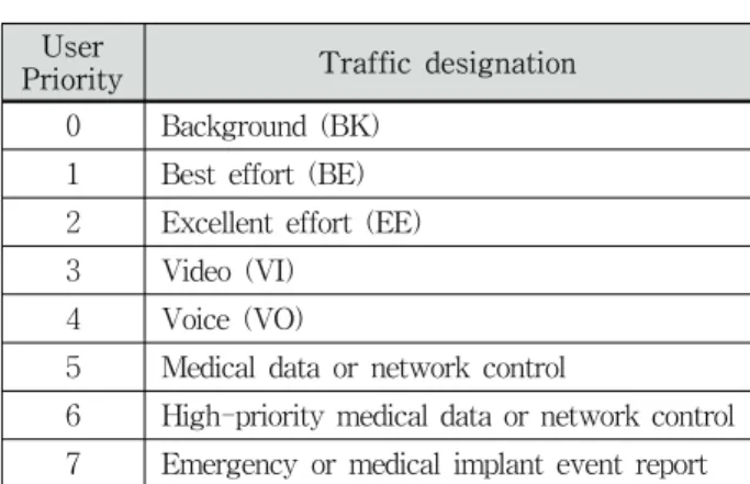 표 1. IEEE  802.15.6  표준  응용  서비스의  우선순위 Table 1. Priority  of  IEEE  802.15.6  standard  application 