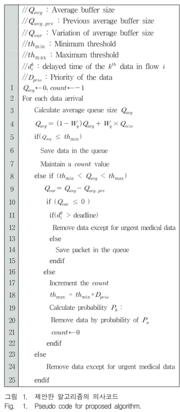 그림 1. 제안한  알고리즘의  의사코드 Fig. 1. Pseudo  code  for  proposed  algorithm.