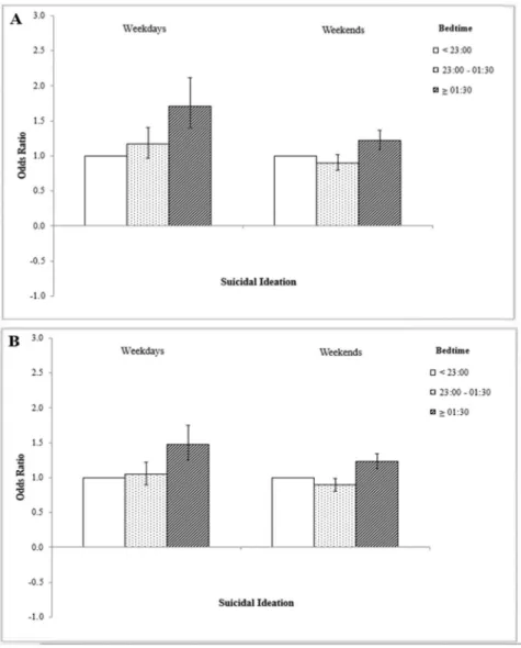 Figure 1 shows the association between bedtime on weekdays and weekends, respectively, and suicidal ideation in terms of gender