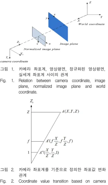 Fig. 1. Relation  between  camera  coordinate,  image  plane,  normalized  image  plane  and  world  coordinate.