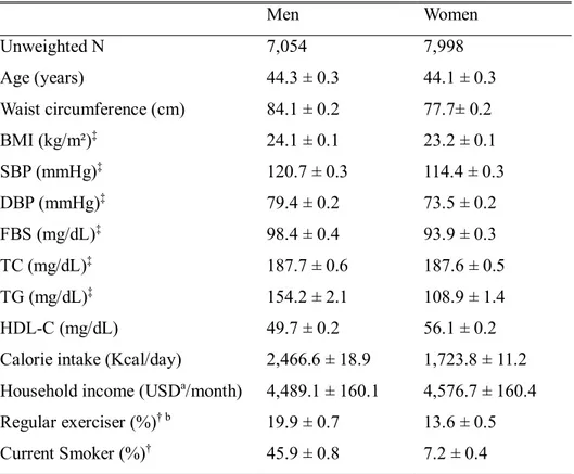 Table 1 shows the characteristics of the study population (unweighted number of  participants: 7,054 men and 7,998 women)