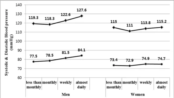 Figure 1. Systolic and diastolic BP by frequency of binge drinking in men and women