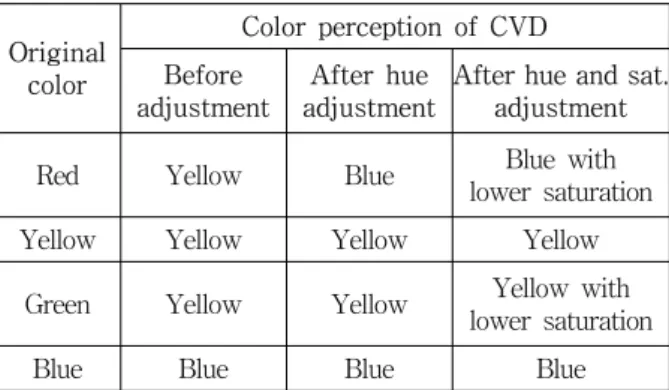 표 1. Yang의  색  보정 [4]   결과 Table 1. Results  of  Yang’s  re-coloring [4] .