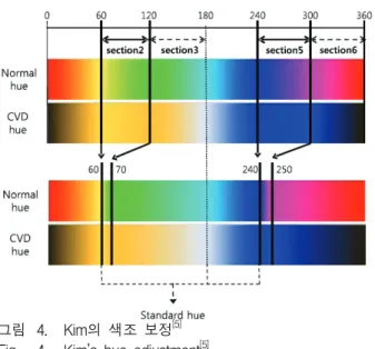Fig. 4. Kim’s  hue  adjustment [5] .